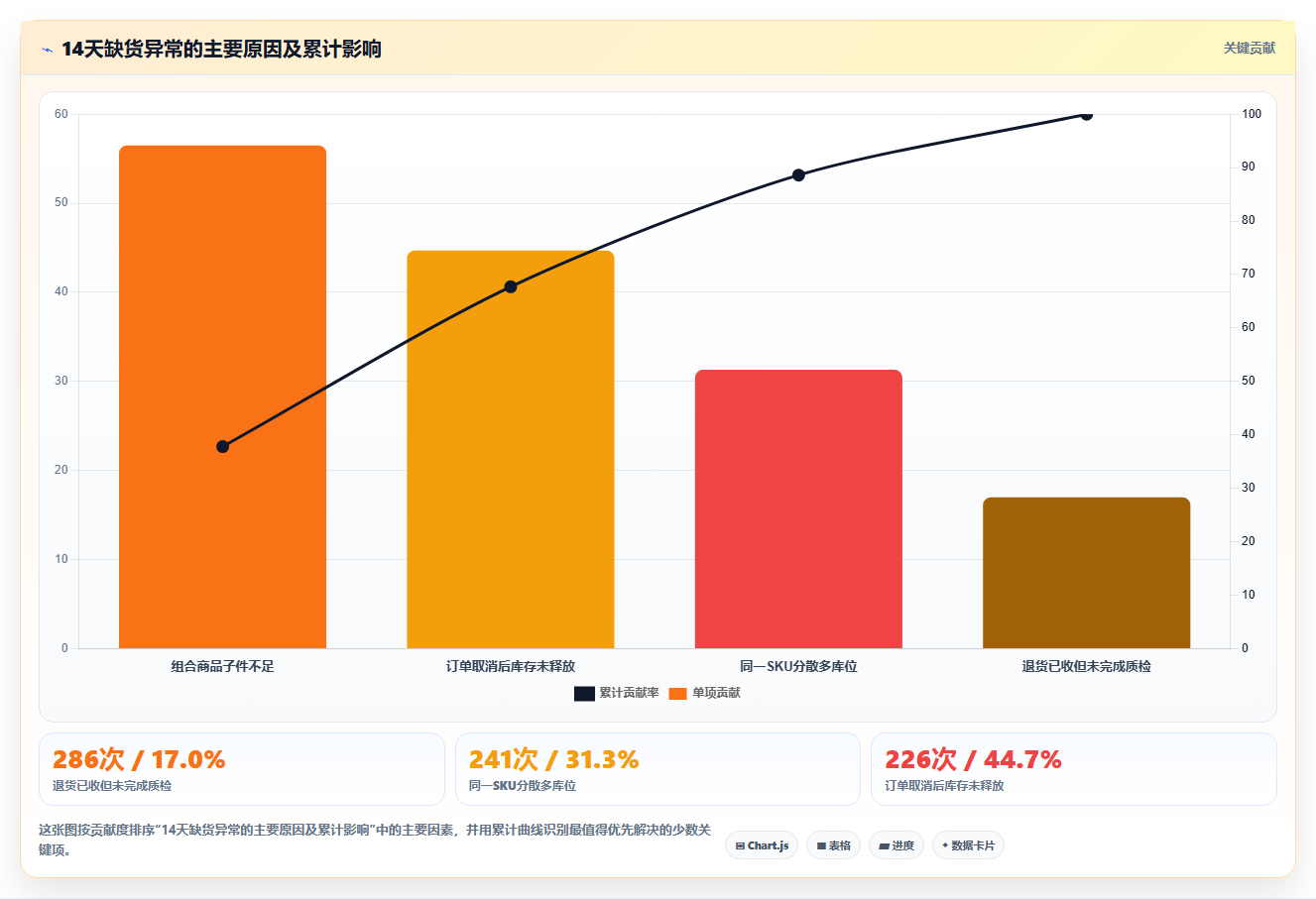 库存出入库:电商卖家复盘框架:流程改造如何定位缺货频发