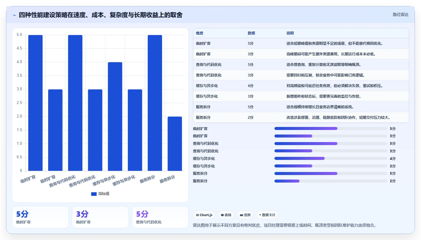 电商系统开发：项目经理从零入门：项目立项先掌握性能优化