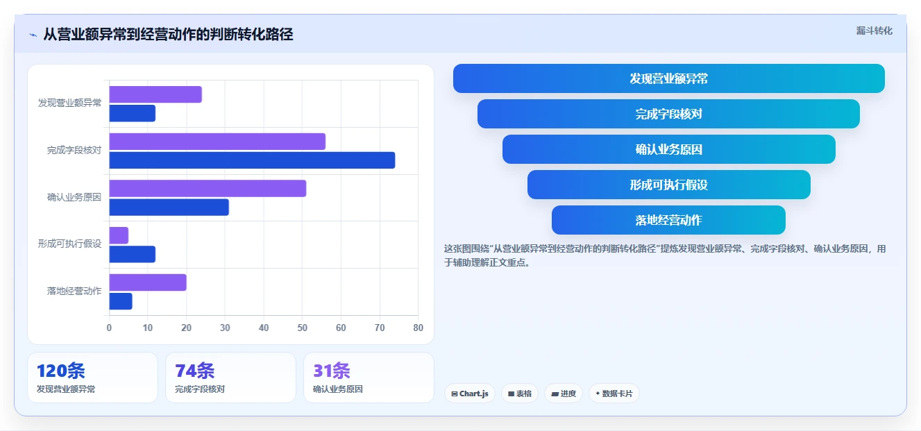 营业额分析：个体老板实战复盘：日常经营中数据分散的定位步骤