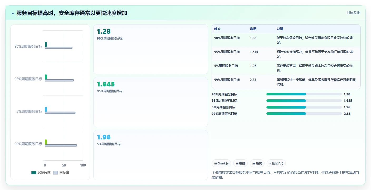 仓库安全库存管理业务拆解:安全库存公式为什么影响进阶玩法