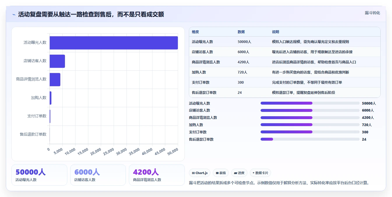 店铺运营包括哪些方面怎么优化？先从活动运营的数据复盘入手