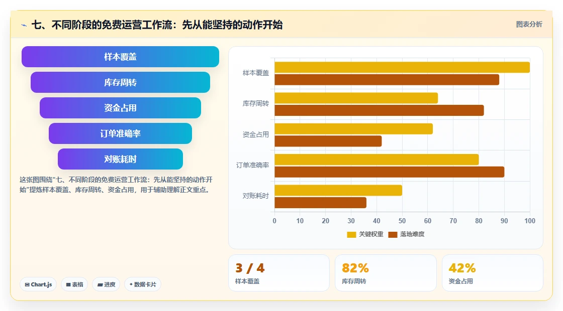七、不同阶段的免费运营工作流：先从能坚持的动作开始