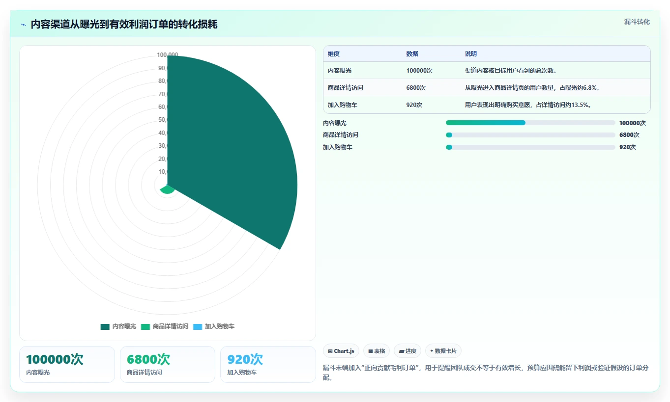 电商系统开发：创业团队进阶版复盘：围绕项目预算提炼下一步动作