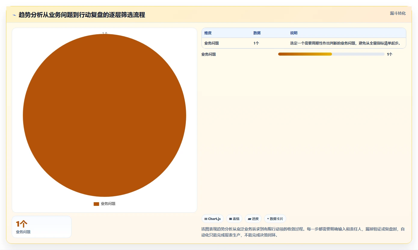 运营数据自动化方案：趋势分析从哪里开始
