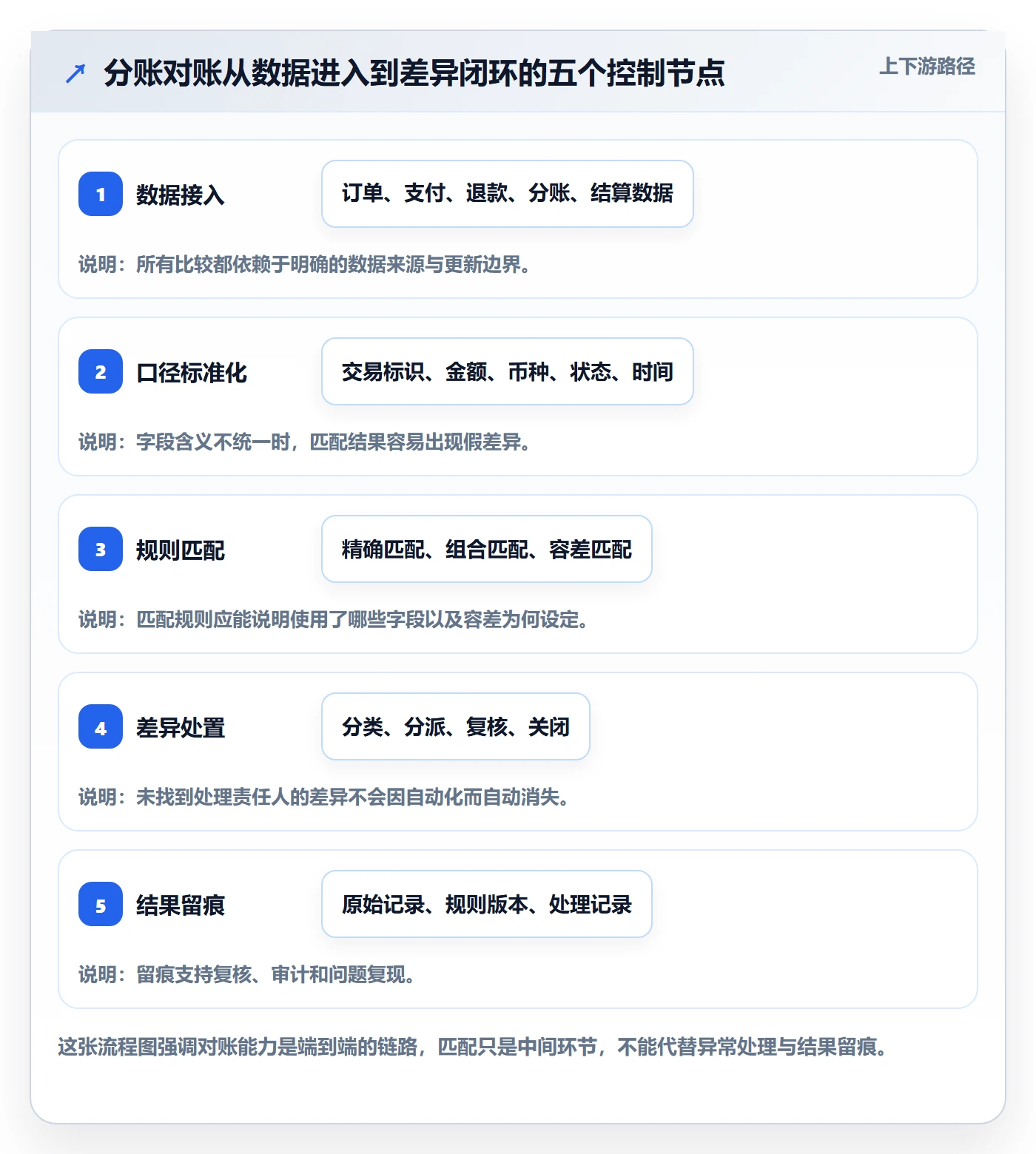 分账系统方案设计：对账管理场景的工具对比怎么做