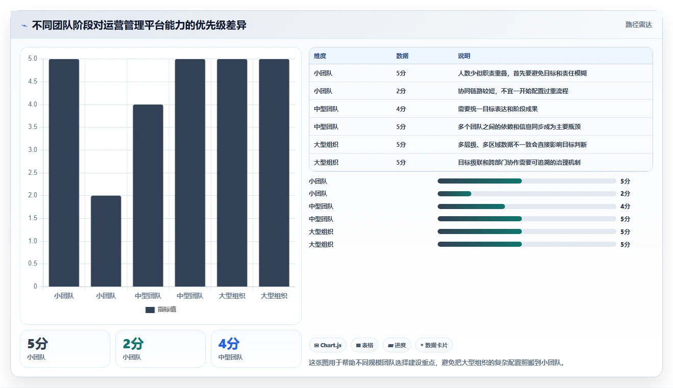 运营管理平台怎么用？目标拆解场景下的常见误区拆解
