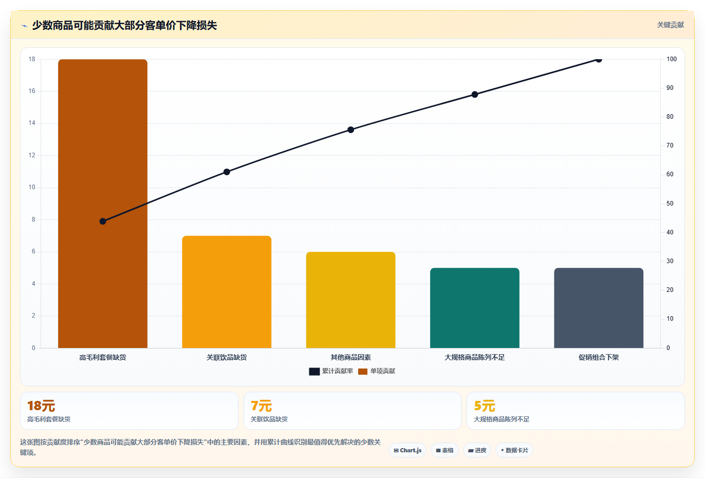 营业额分析：业务负责人选型思路：门店诊断应重点评估客单价