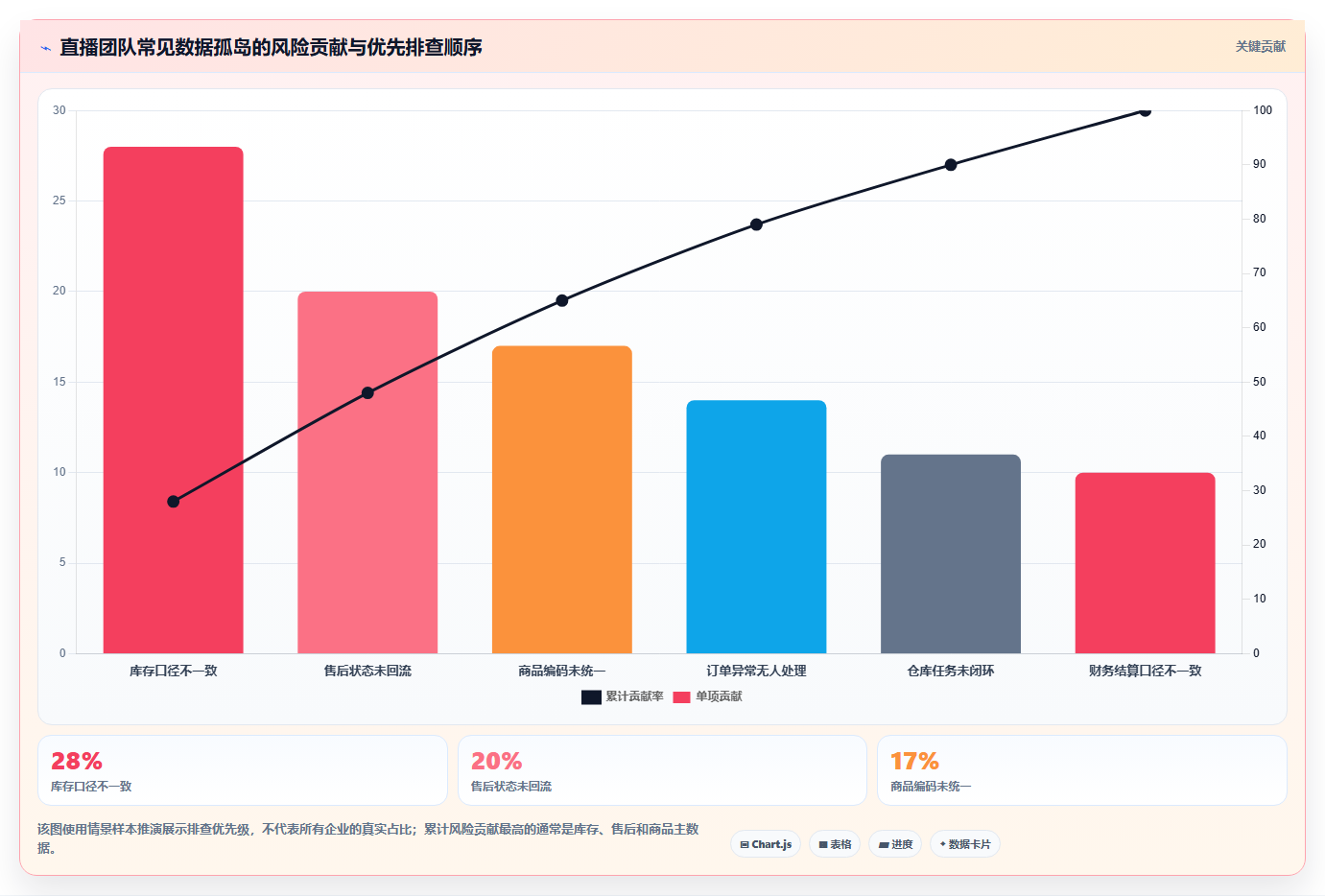 电商进销存：直播团队自查表：系统选型最容易出现的数据孤岛