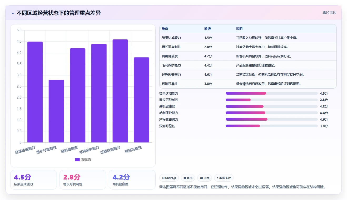 营业额分析：区域经理管理升级：增长规划如何支撑形成复盘闭环