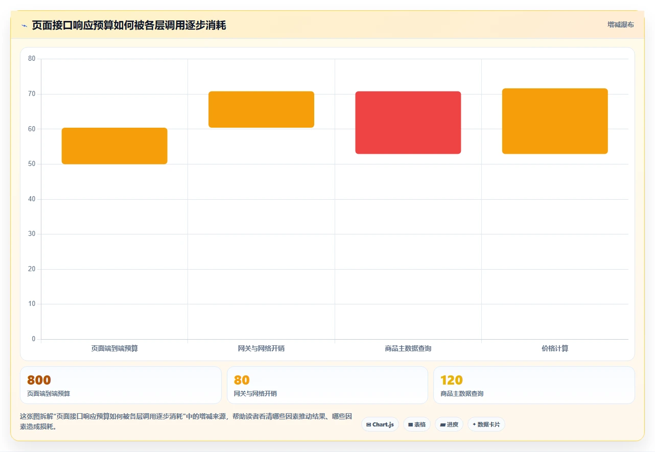 电商系统开发：项目经理实操指南：围绕系统架构解决“接口不稳定