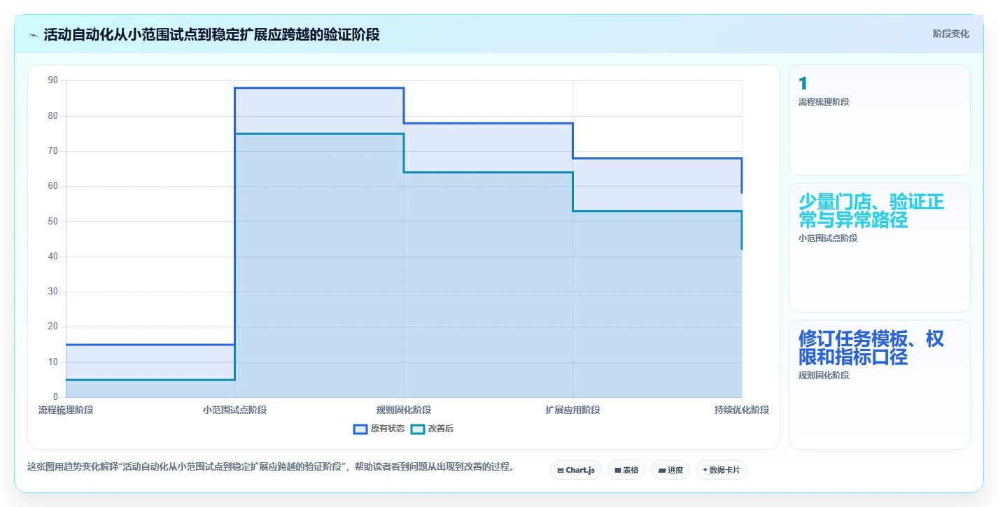 如何运营好一个店铺管理要点：活动策划的自动化方案如何设计