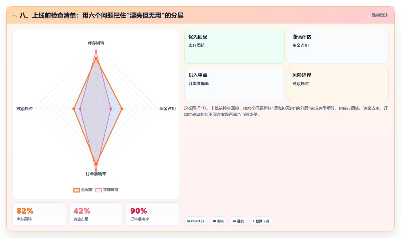 八、上线前检查清单：用六个问题拦住“漂亮但无用”的分层