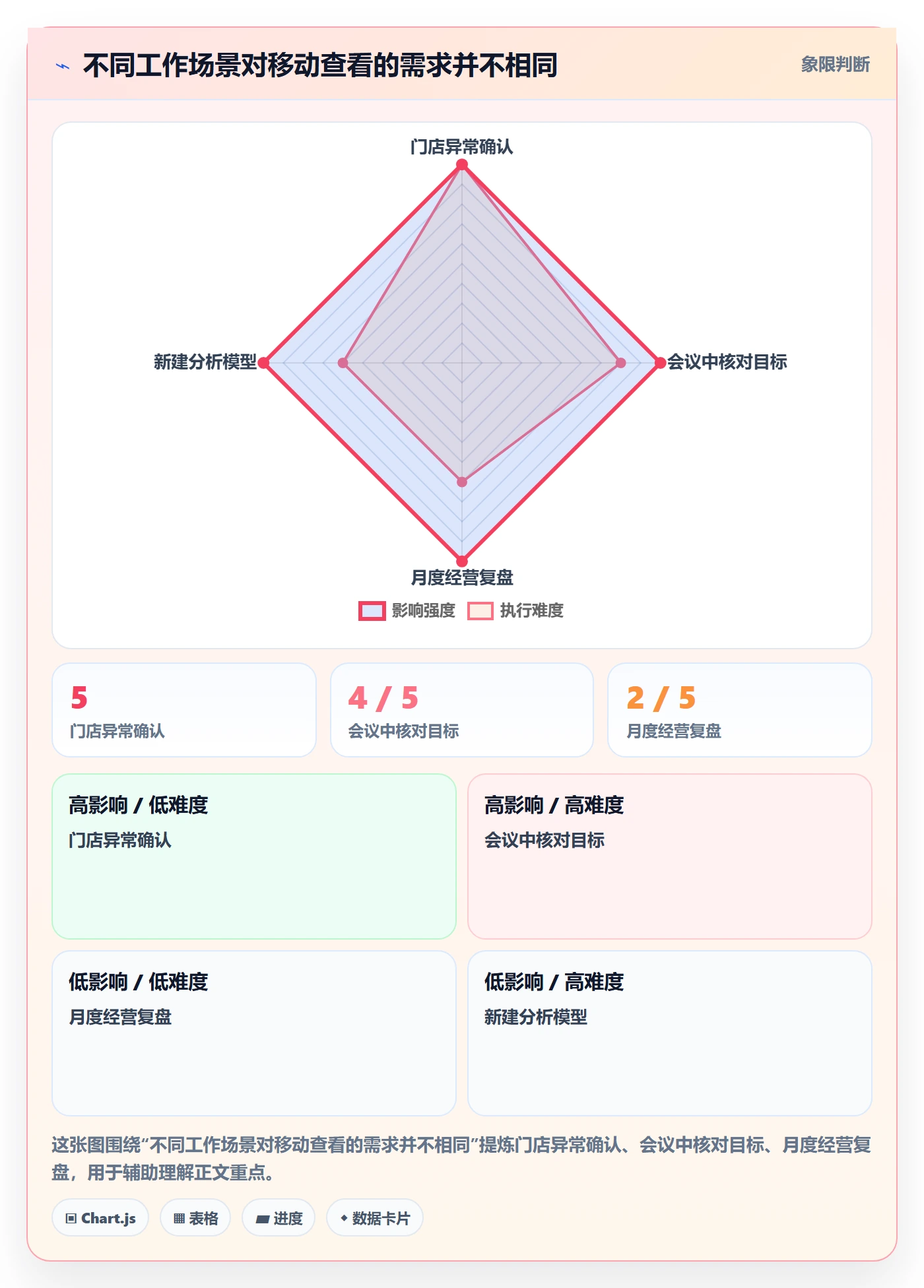 bi 平台进阶课：围绕移动查看完善核心功能