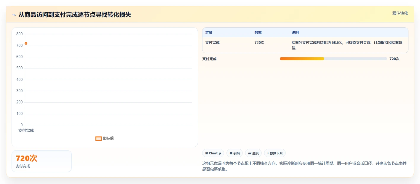 电商数据运营问题诊断:指标拆解如何用实操教程改进