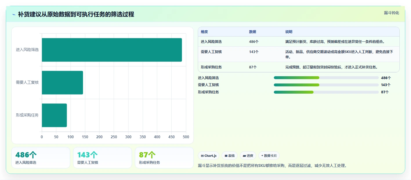 电商库存工作指南：用落地案例解决补货计划问题