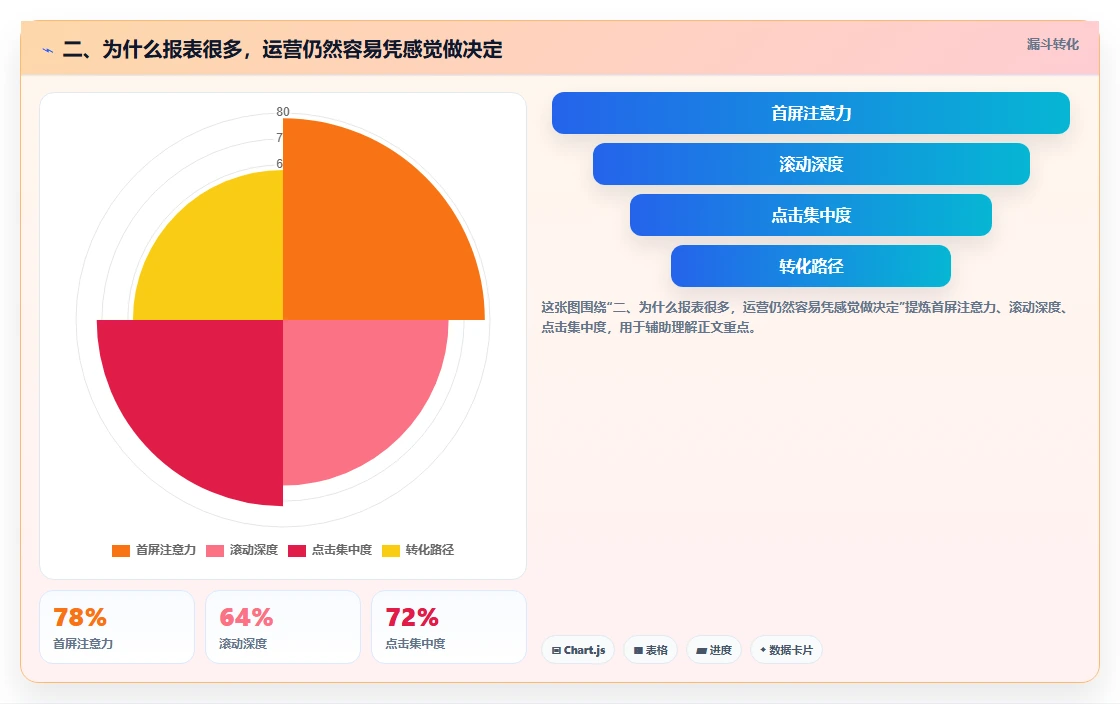 二、为什么报表很多，运营仍然容易凭感觉做决定
