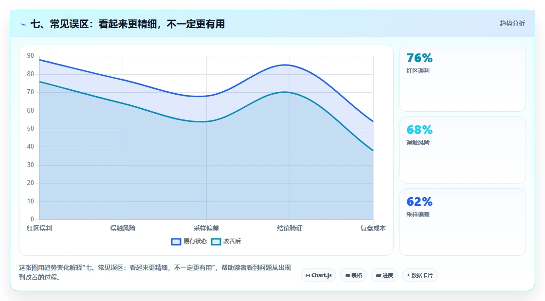 七、常见误区：看起来更精细，不一定更有用
