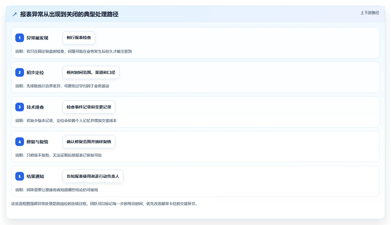 运营数据优化清单：数据采集与效率提升的关键动作