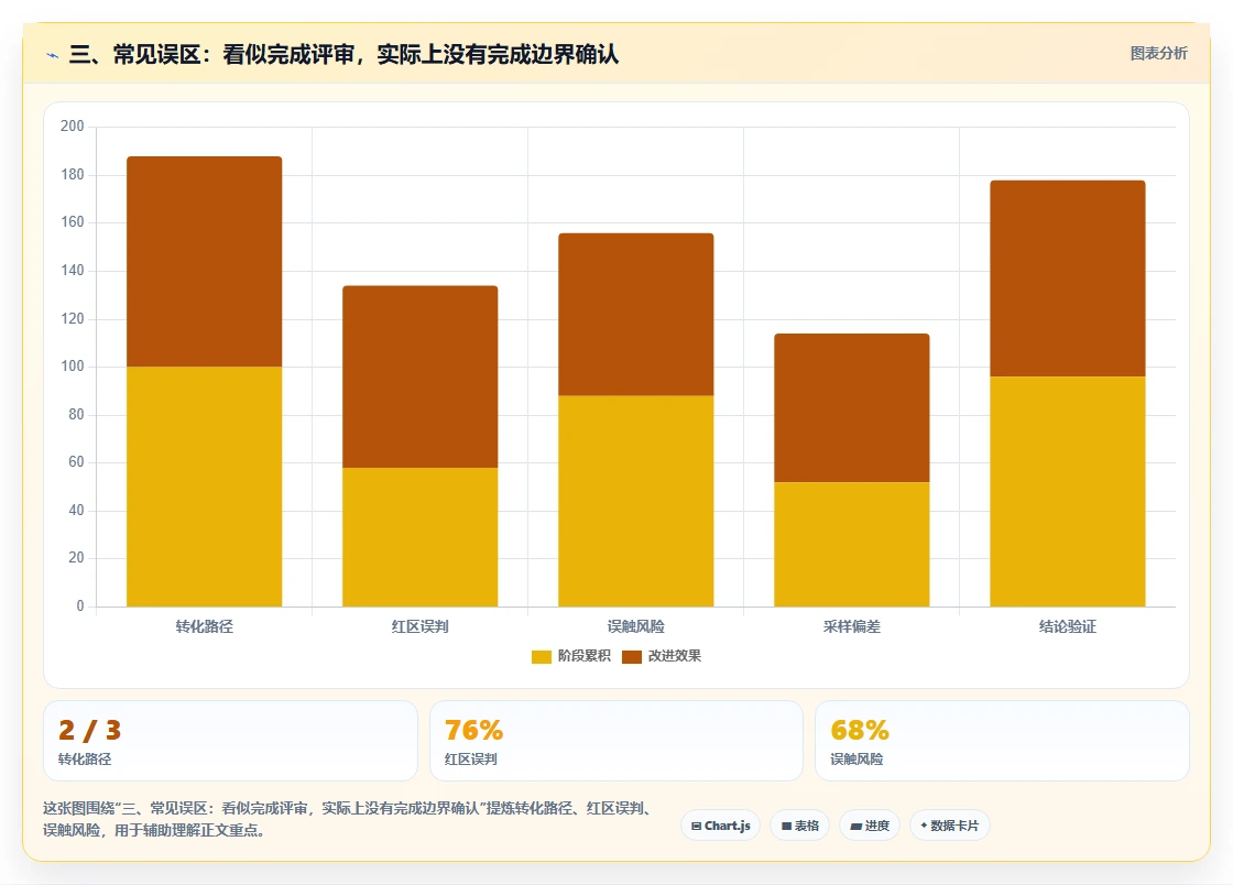三、常见误区：看似完成评审，实际上没有完成边界确认
