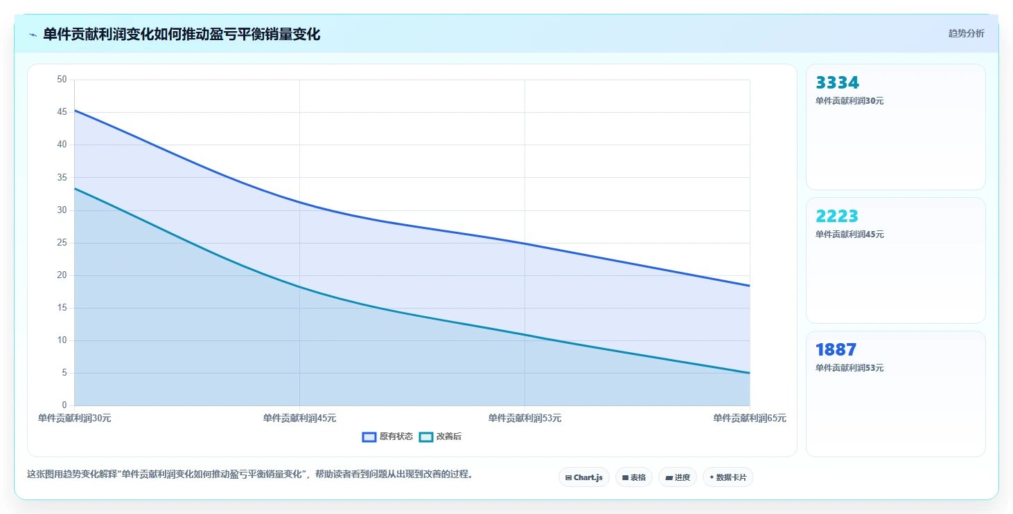 电商利润计算：品牌商家流程图解：盈亏平衡如何减少渠道难比较