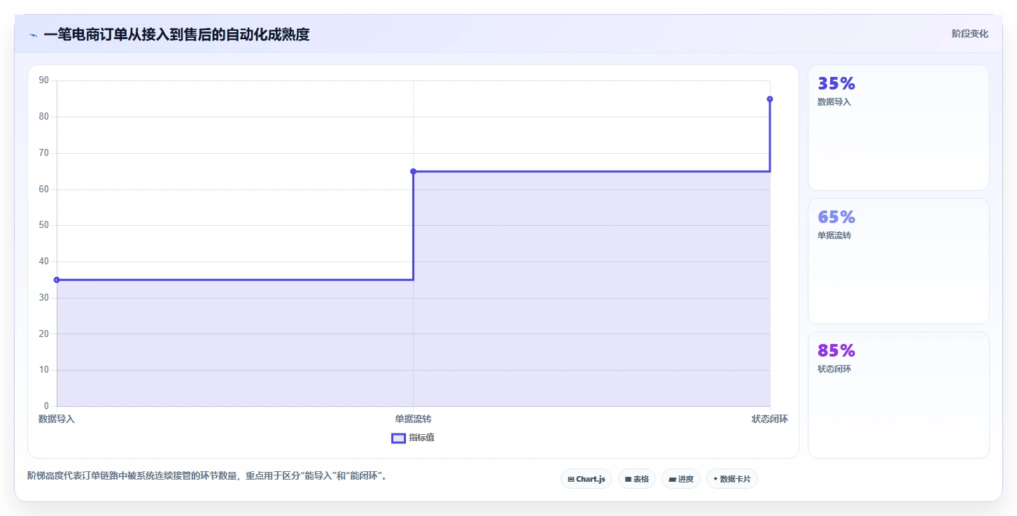 电商进销存：增长负责人采购前必读：评估销售订单时如何避开重复录入