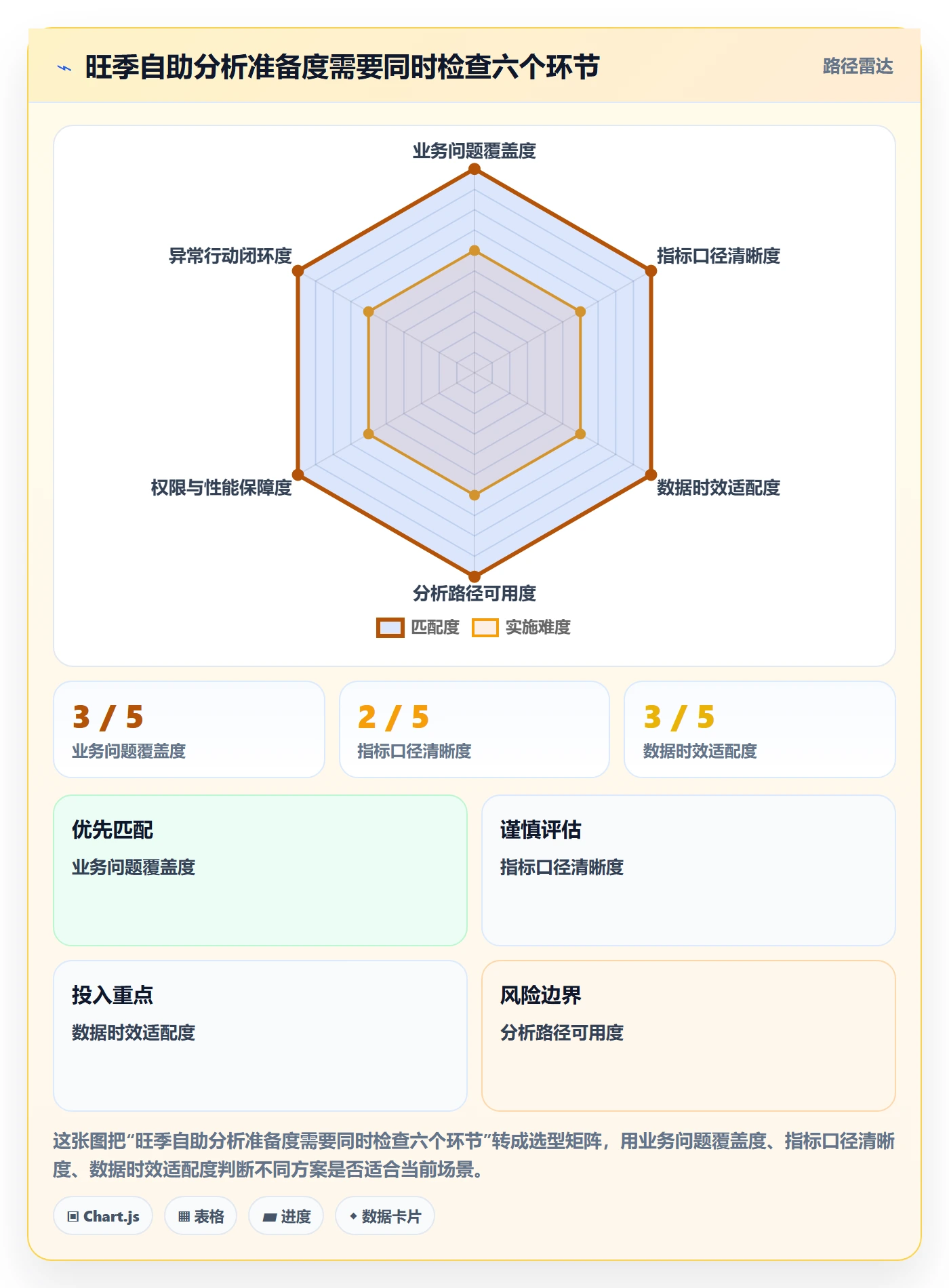 bi 平台问题诊断：自助分析如何用旺季准备改进