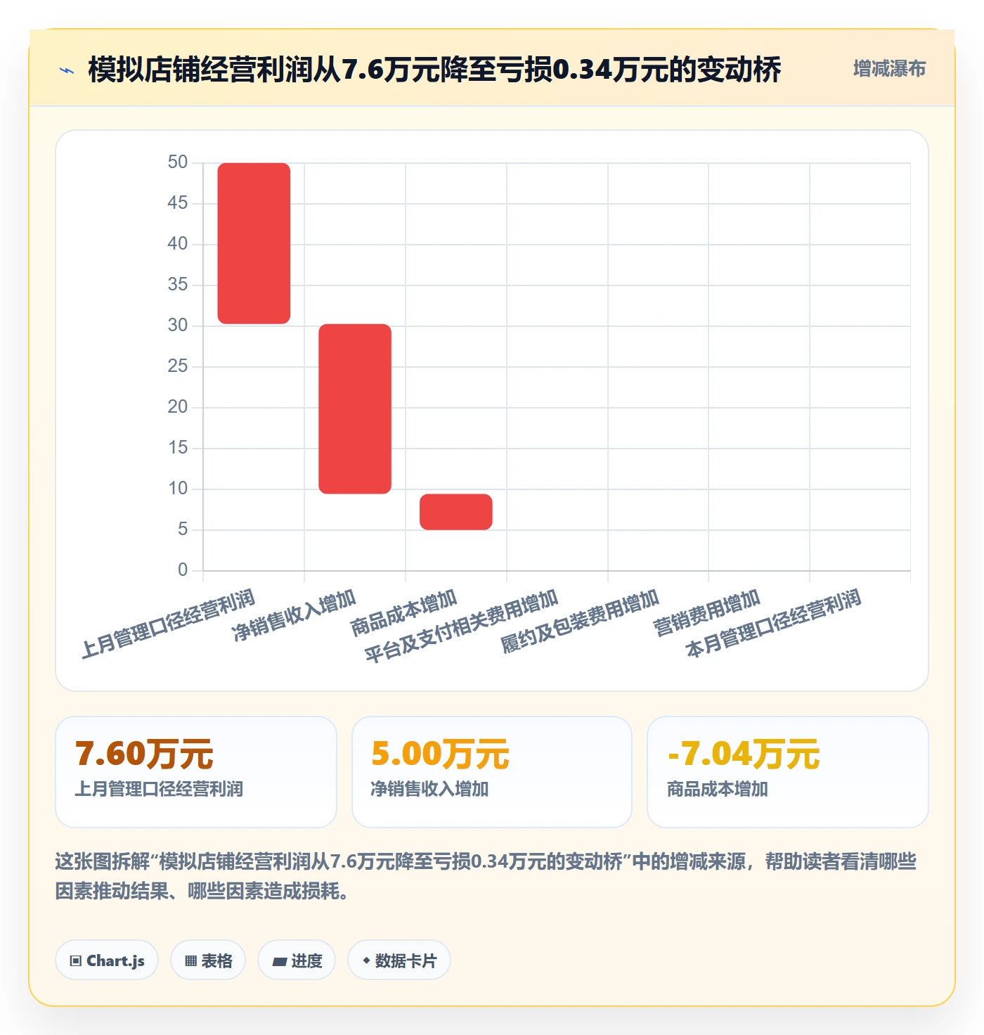 店铺运营管理场景解析：利润核算中的数据复盘怎么处理