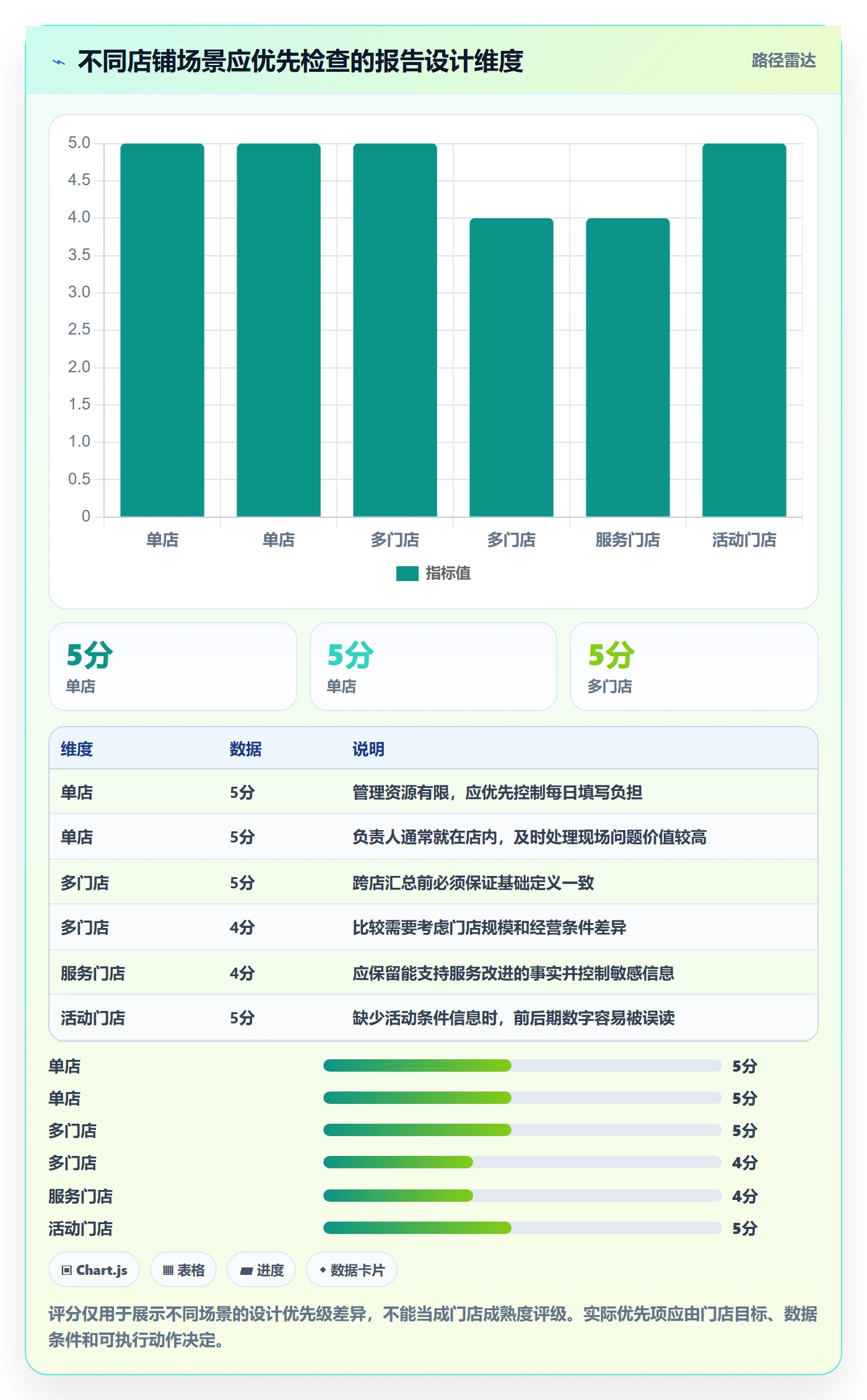 店铺运营管理方案设计：日报周报场景的入门指南怎么做