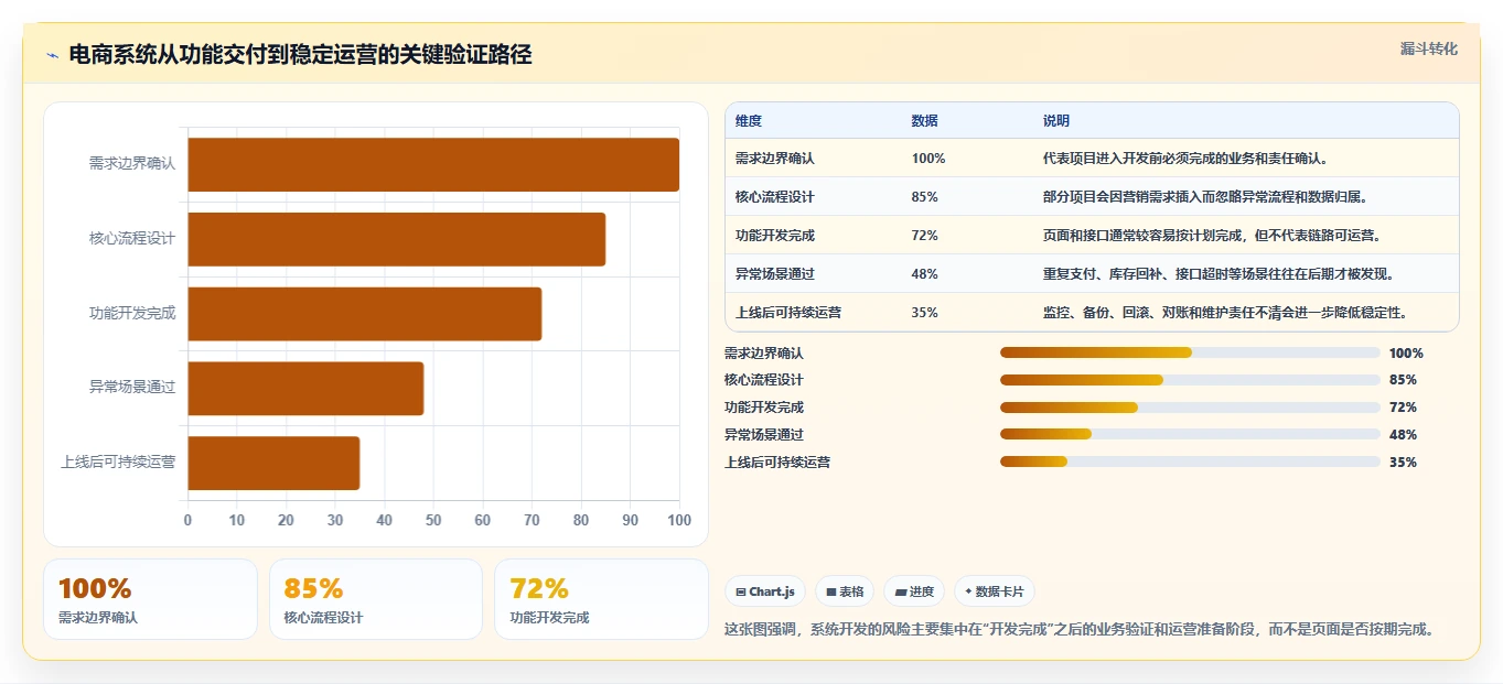 电商系统开发：电商企业避坑版教程：系统架构从准备到复盘