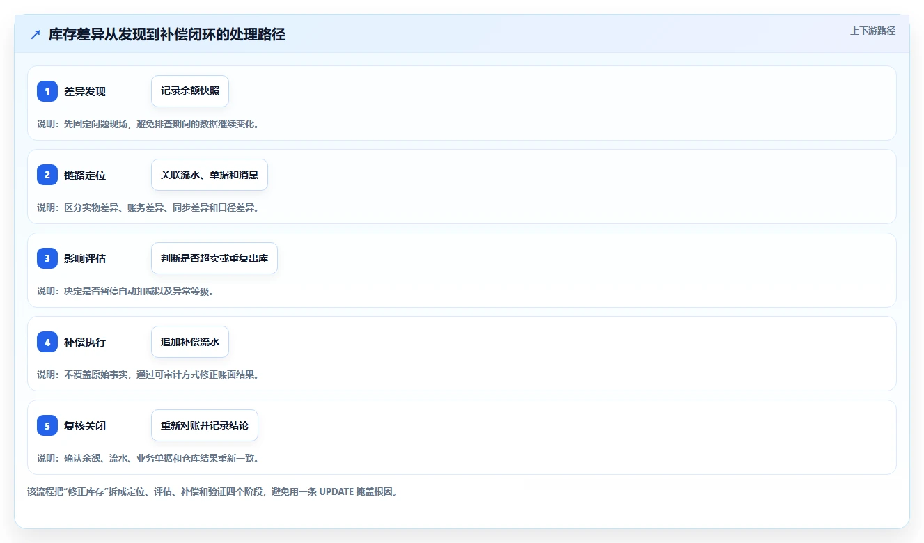 数据库存：架构师实操版教程：库存流水从准备到复盘