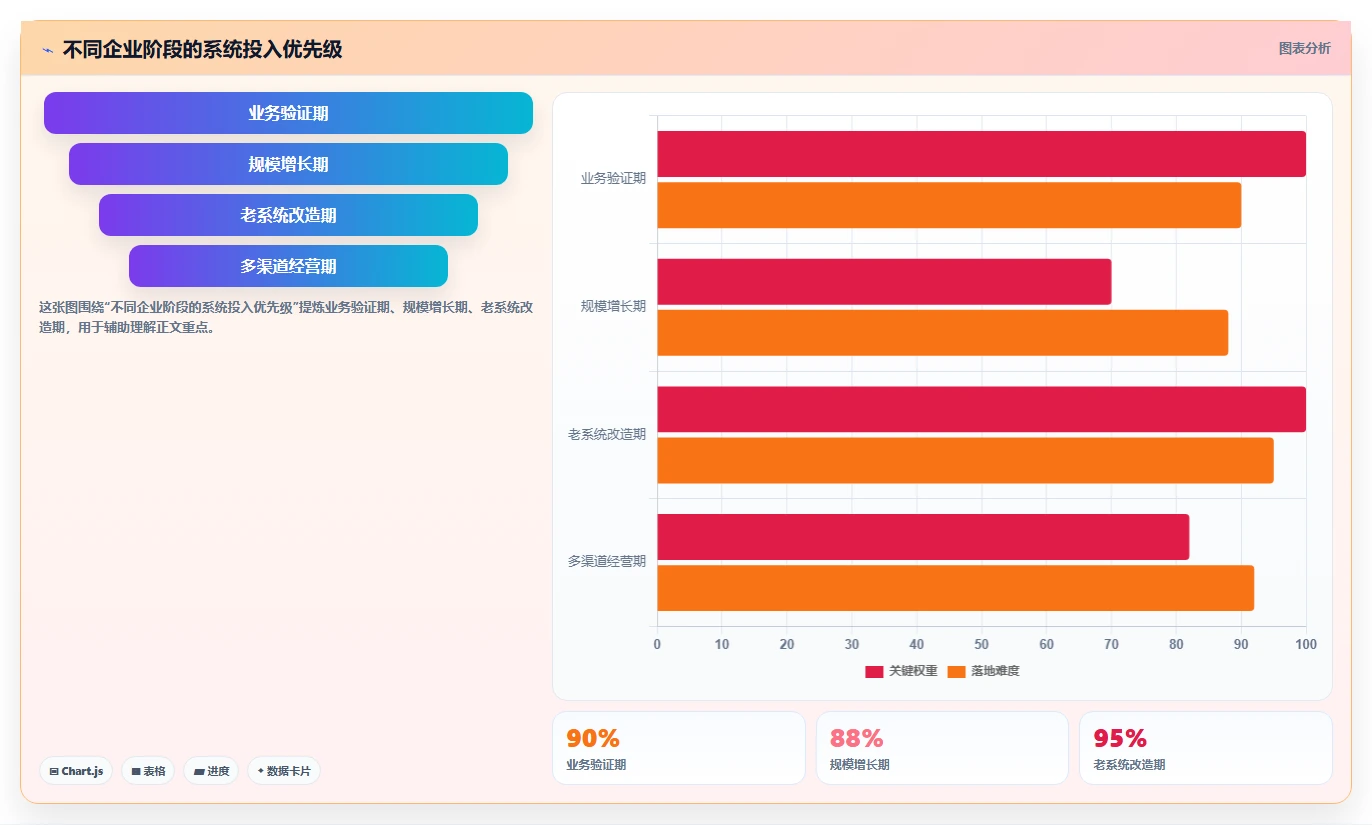 电商系统开发:产品经理决策指南:面对业务与技术脱节如何兼顾降低长期成本