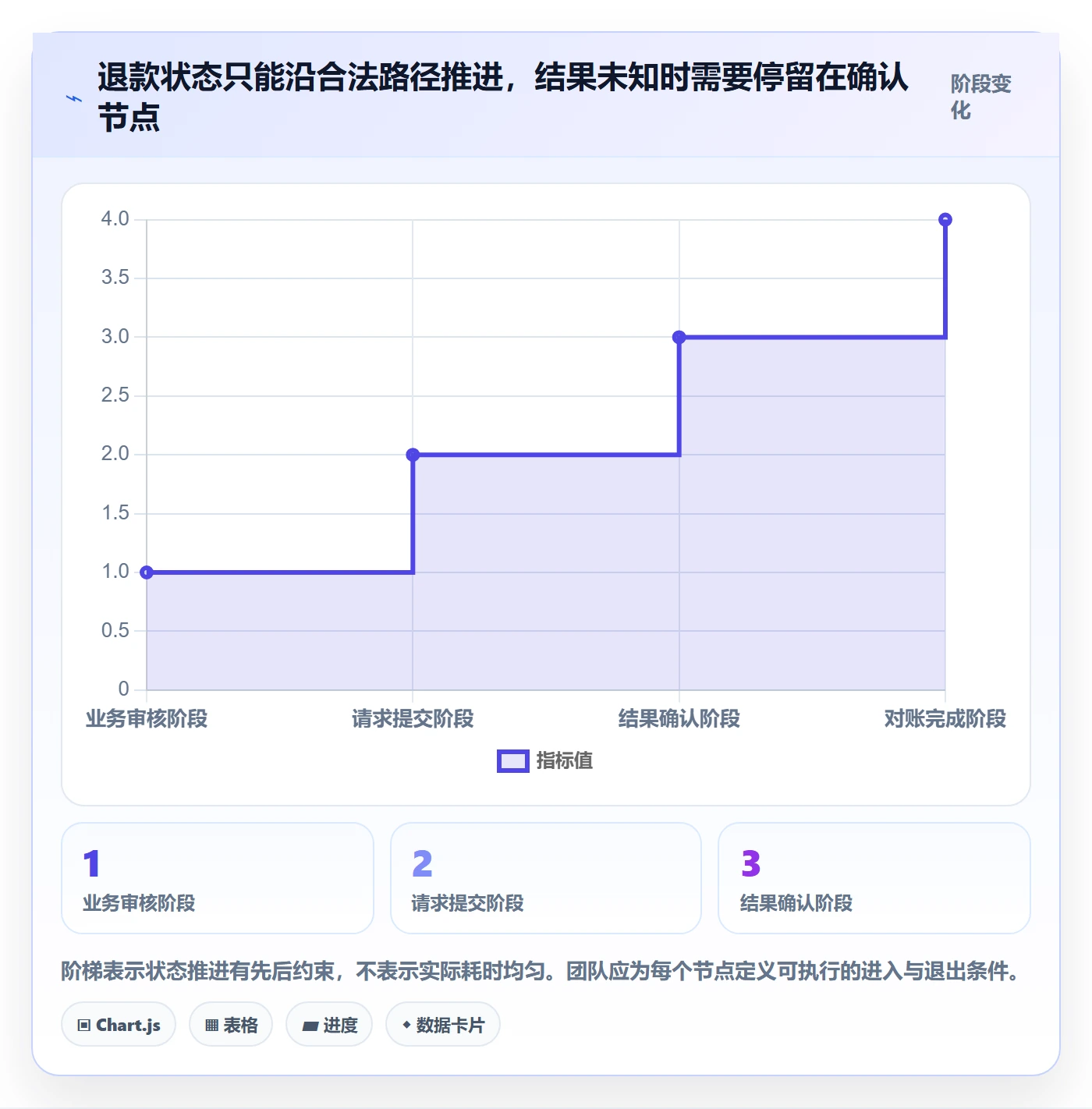 分账系统进阶课：围绕退款处理完善流程设计