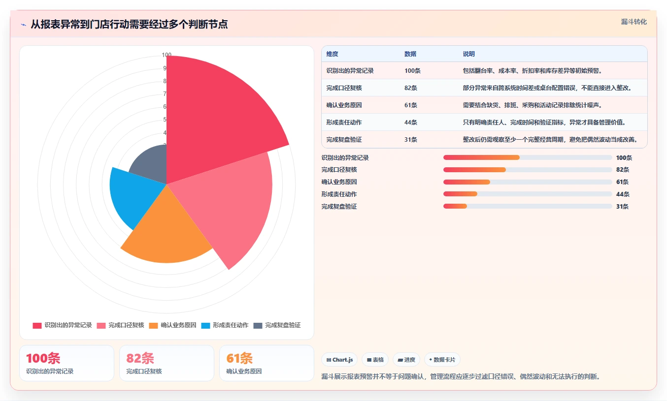 餐饮店报表：连锁品牌常见问题汇总：翻台率与菜品毛利不清一次讲清