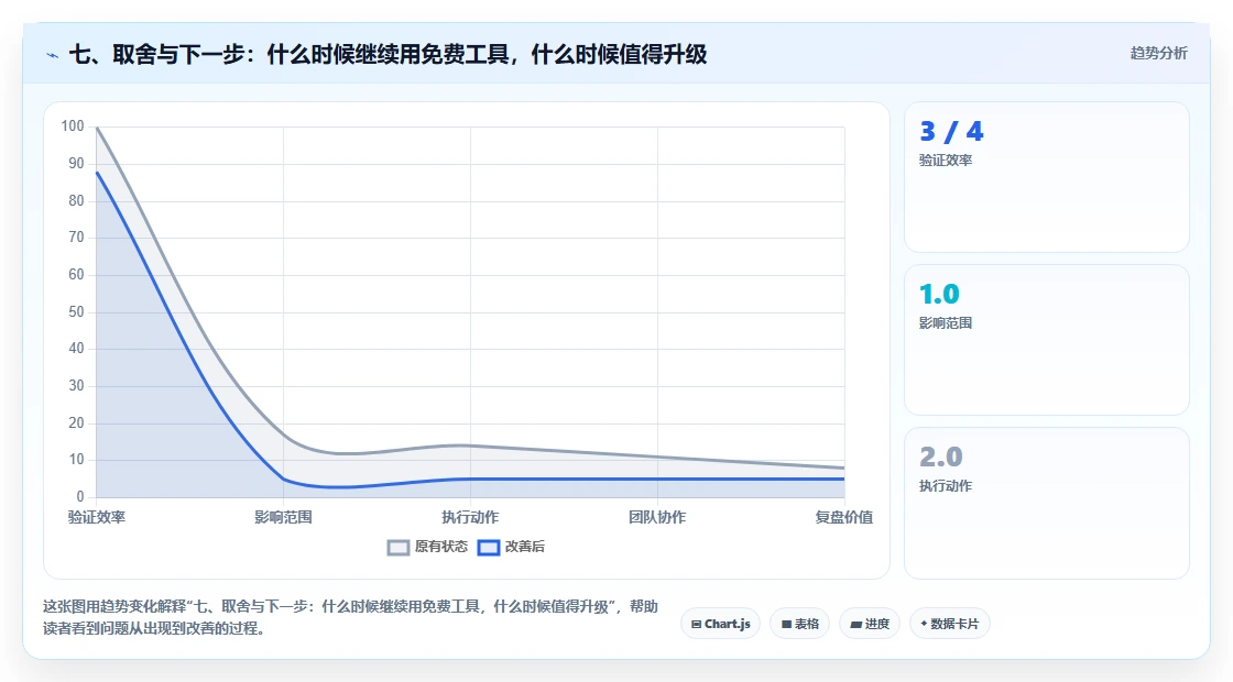 七、取舍与下一步：什么时候继续用免费工具，什么时候值得升级