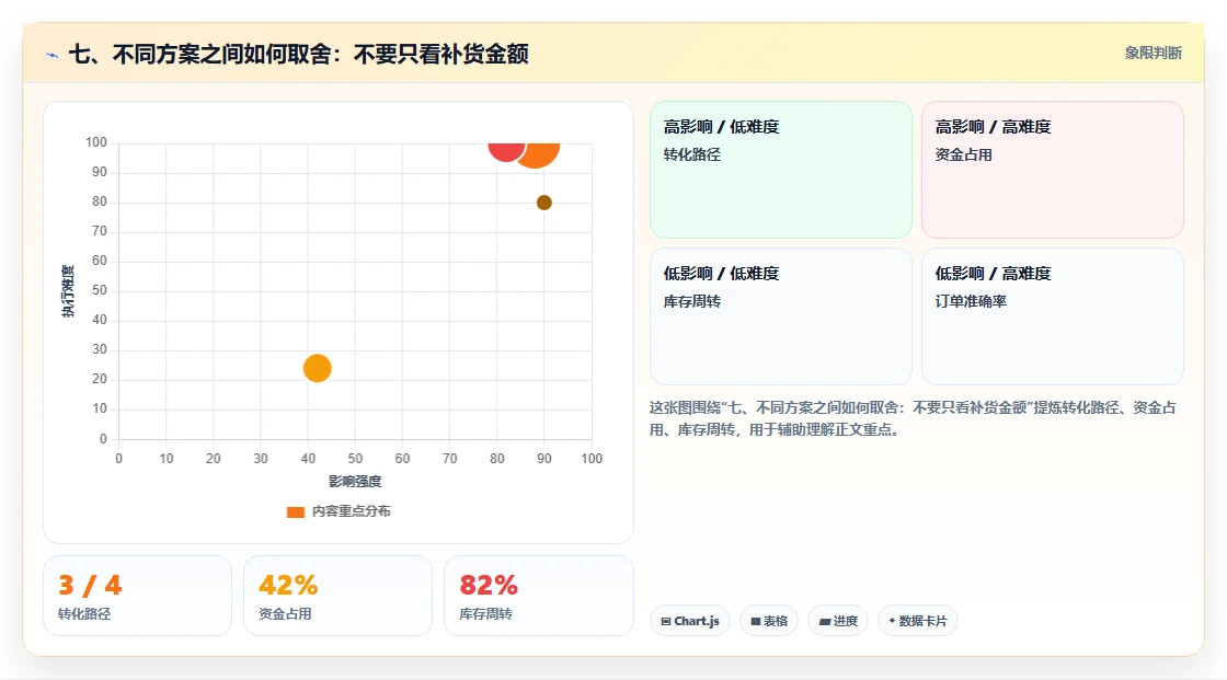 七、不同方案之间如何取舍：不要只看补货金额