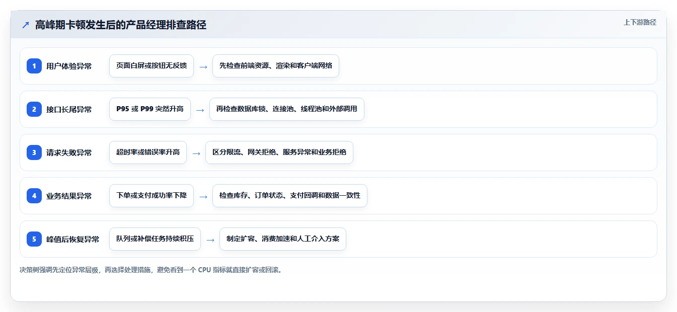 电商系统开发：产品经理核心指标：判断性能优化是否正在缓解高峰期卡顿