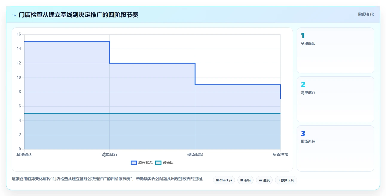如何运营好一个店铺检查方法：通过团队执行评估成本控制质量
