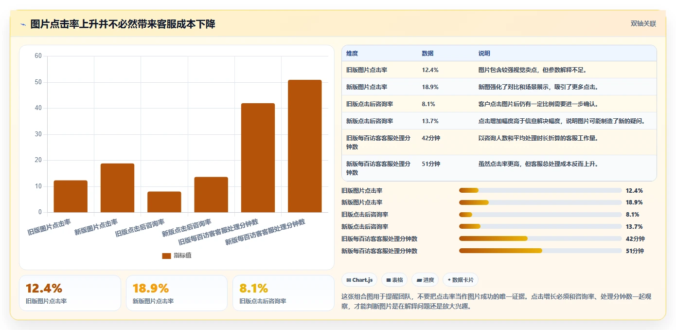 电商辅助软件：客服团队数据版复盘：围绕图片制作提炼下一步动作