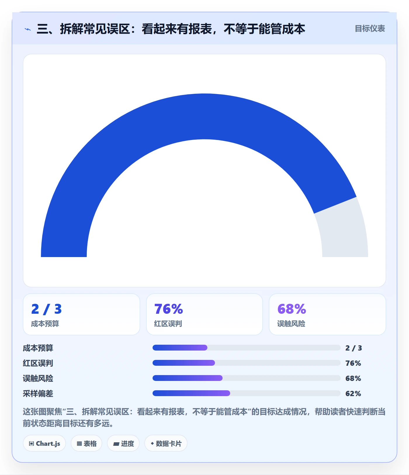 三、拆解常见误区：看起来有报表，不等于能管成本