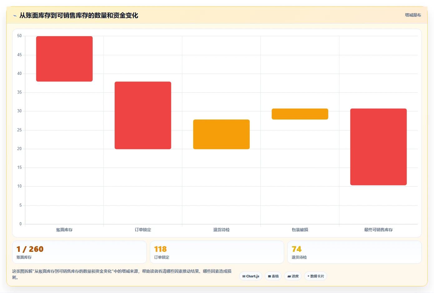 电商库存使用技巧：盘点管理对应的流程设计方法