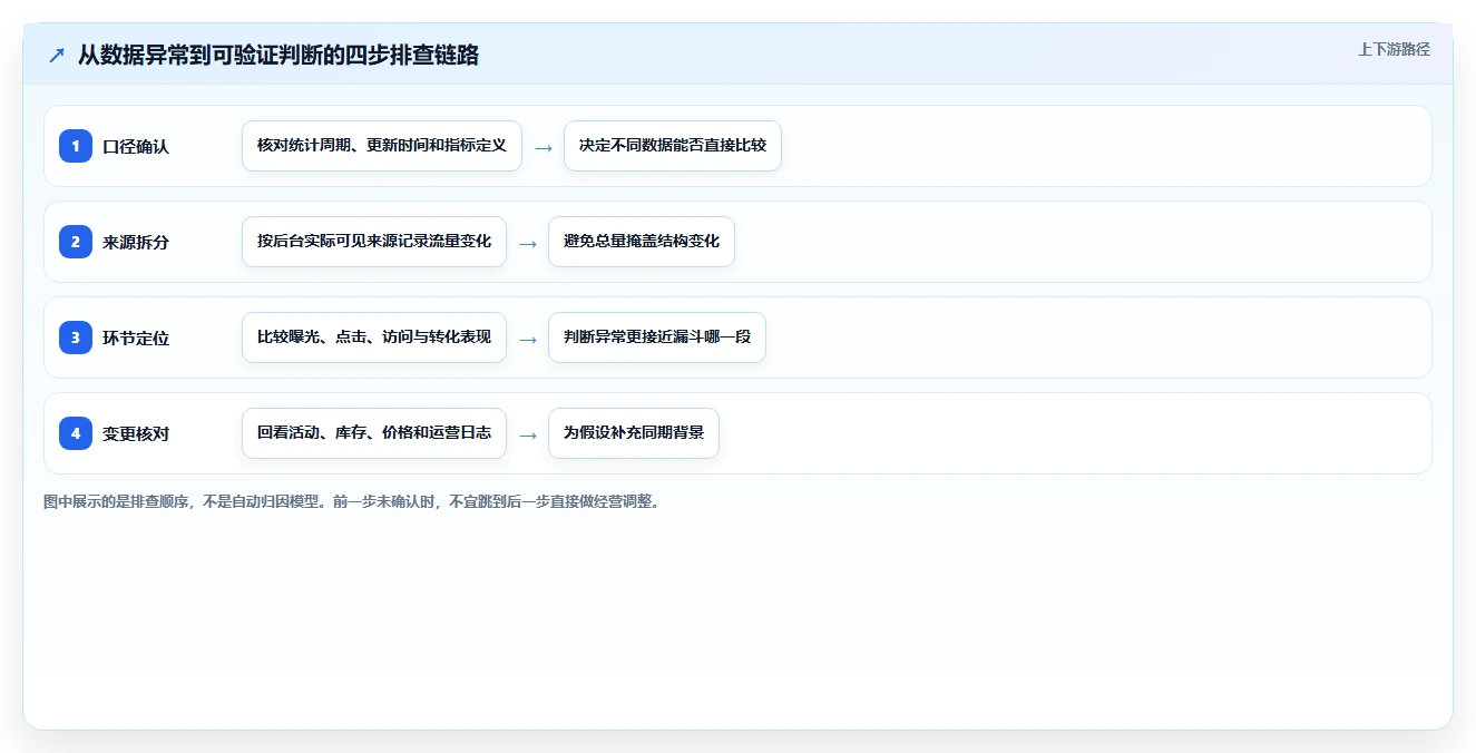 拼多多数据分析工具免费应用思路：围绕流量来源拆解风险排查