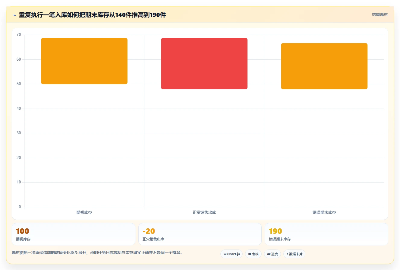 数据库存：技术负责人流程图解：库存流水如何减少数据迁移风险