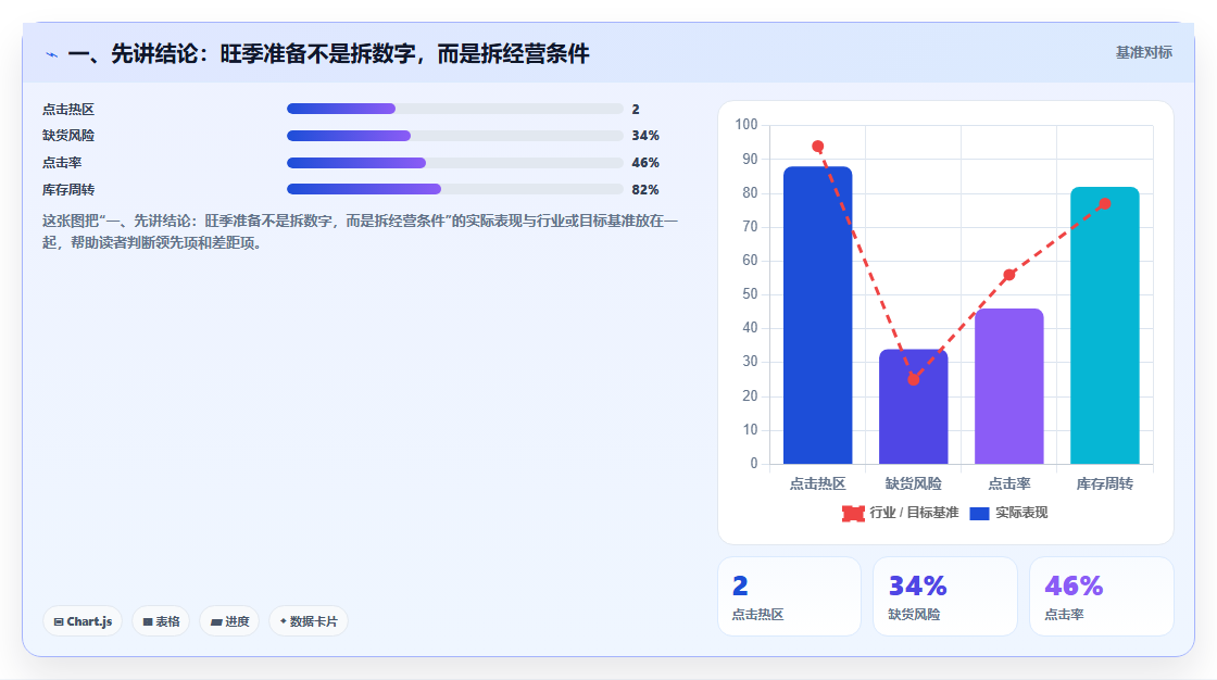 电商数据运营运营框架：把指标拆解纳入旺季准备