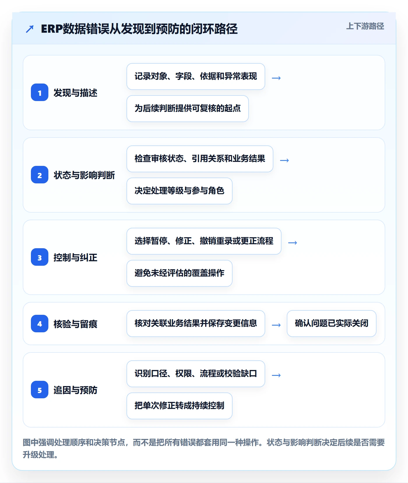 erp数据录入建设路线：从错误修正到风险排查分几步