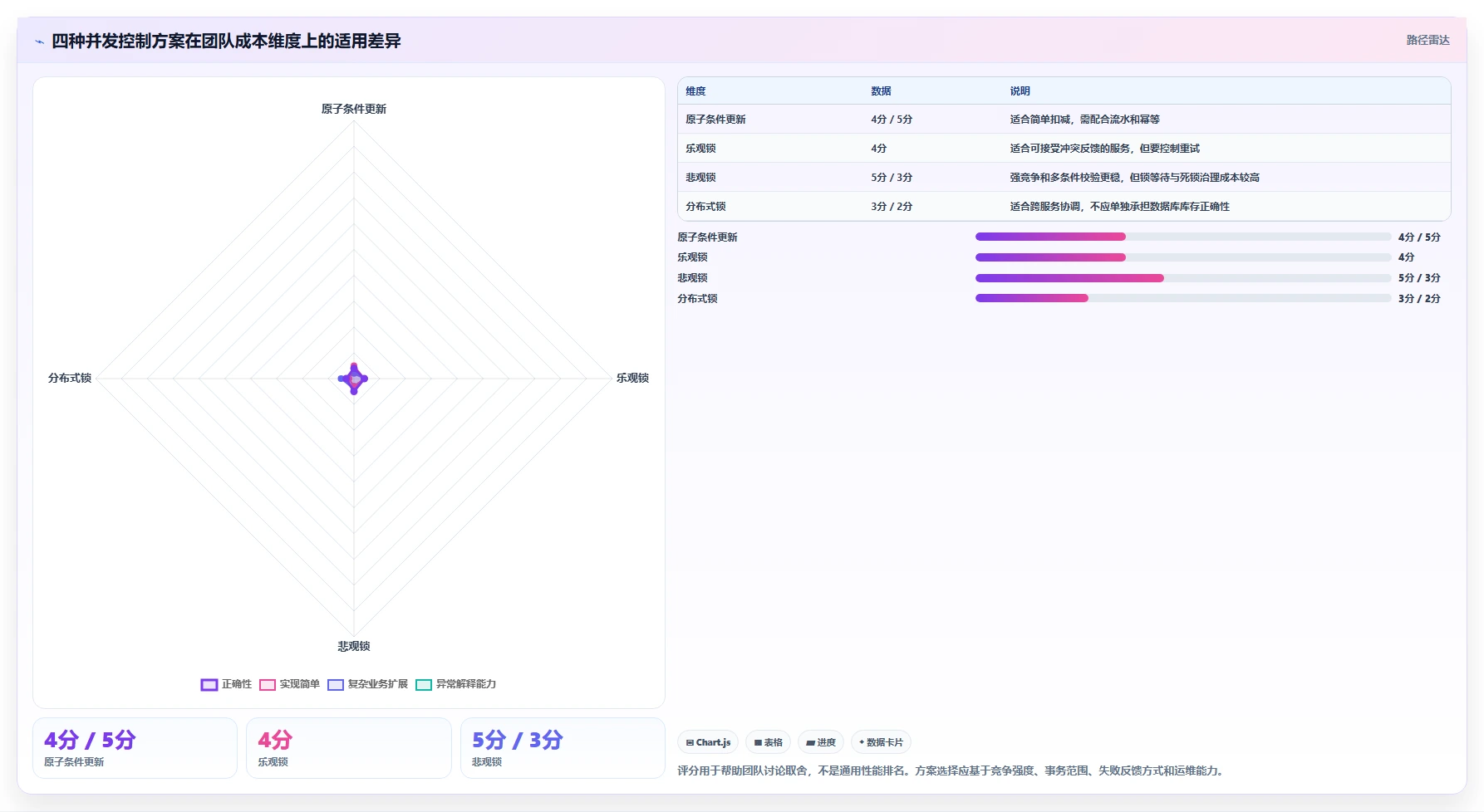 数据库存：仓储系统团队成本视角：历史追溯如何避免并发冲突