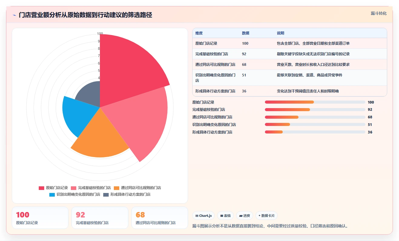 营业额分析：运营主管新手问答：同比环比做不好会出现哪些门店难比较