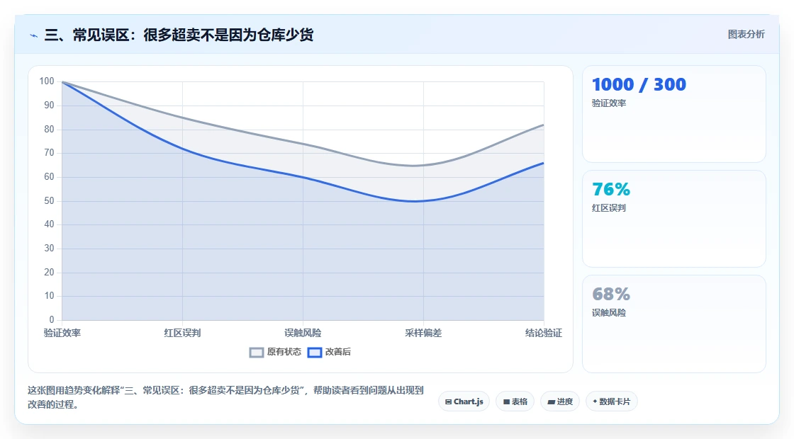 三、常见误区：很多超卖不是因为仓库少货