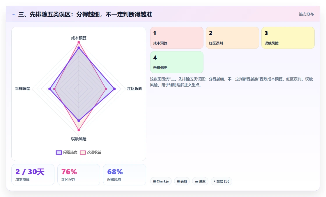 三、先排除五类误区：分得越细，不一定判断得越准