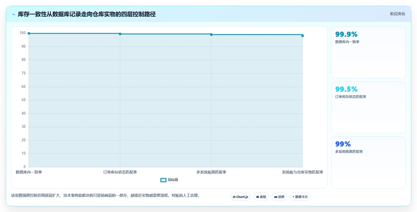 数据库存：项目经理流程图解：并发扣减如何减少账实不一致