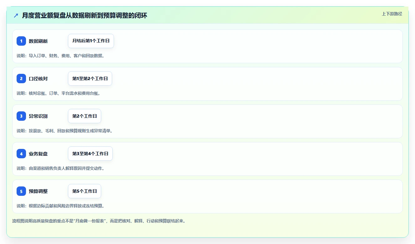 营业额分析：财务人员实操版教程：渠道结构从准备到复盘